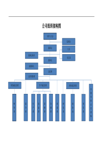 公司及各部门组织架构图