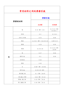 常用材料之间的摩擦系数(全)