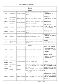 中医执医考试必背方剂(含助理)