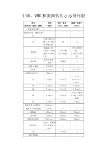 中美饮用水水质标准的比较