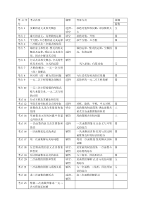 中考主要考点汇总