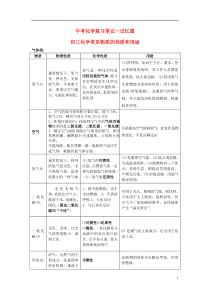 中考化学常见物质的性质和用途复习素材浙教版