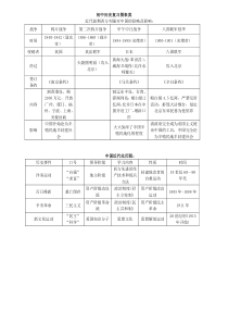 中考复习表格整理