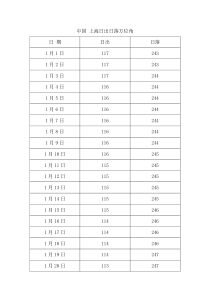 中国上海日出日落方位角