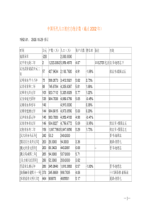 中国历代人口数(2002年版)