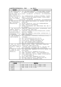 中国土地利用代码和土壤侵蚀代码-刘纪元