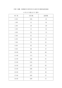 中国安徽合肥夏至日和冬至日太阳方位角和高度角表