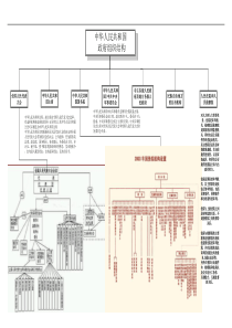 中国政府组织结构及法律体系结构【经典】