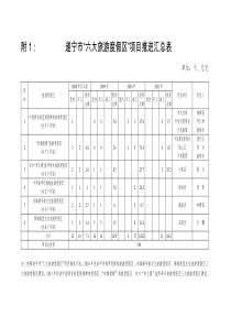 遂宁市“六大旅游度假区”项目推进汇总表-遂宁市人民政府办