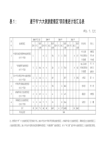 遂宁市“六大旅游度假区”项目推进计划[下载]-遂宁市人