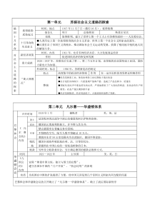 九下历史表格式知识总结