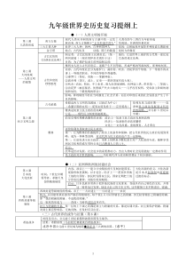 九年级世界史历史复习提纲上