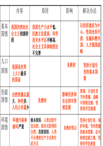 九年级政治第二单元《关爱自然关爱人类》复习课件湘教版