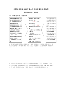 中国近现代史东西方重大历史关系事件关系构图[