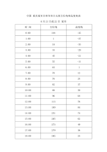 中国重庆夏至日和冬至日太阳方位角和高度角表