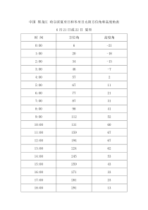 中国黑龙江哈尔滨夏至日和冬至日太阳方位角和高度角表