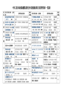 中江妇幼保健院检验外送项目采样要求一览表-5-28