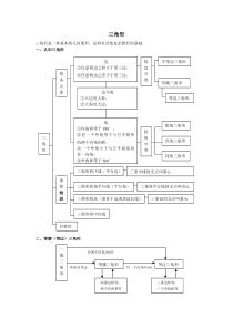 中考重要知识点(三角形四边形二次函数)