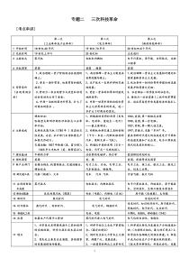 专题二三次科技革命