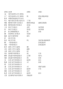 09沈阳国际汽车技术年会听众名单1