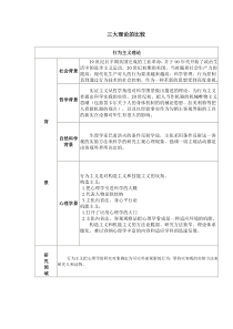 三大理论的比较