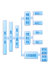 (三维13-14生物(人教版)必修2课件：211精子的形成