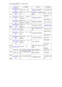 世界气候类型的特点