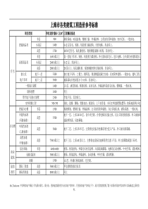 上海市各类建筑工程造价参考标准