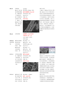 不同介孔二氧化硅载体的性能规格