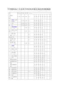 不同塑料加工方法和不同材料所能达到的表面粗糙度