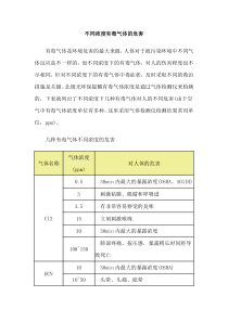 不同浓度有毒气体的危害