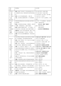 中国历史大事年表(整理)