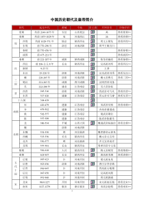 中国历史朝代及皇帝简介