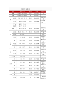 中国历史朝代简介