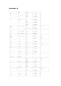 中国历史朝代表及皇帝表