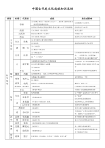 中国古代史文化成就知识总结(高三复习)