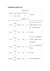 不锈钢焊条的主要性能与用途