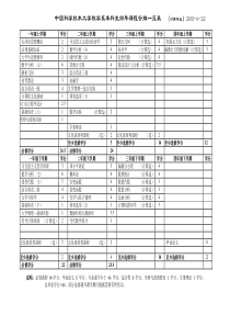 中国科学技术大学数学系本科生计算四年课程安排一览