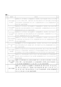 中国联通福建分公司2008年5月-2009年4月G网优惠资费套餐方案表