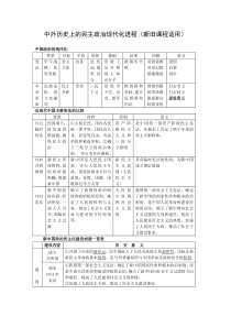 中外历史上的民主政治现代化进程(新旧课程适用)