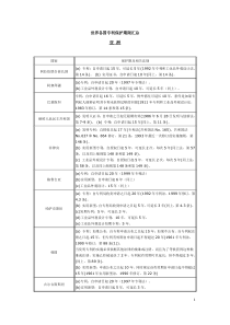 世界各国专利保护期限汇总