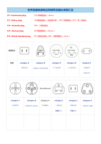 世界各国电源电压和频率及插头类型汇
