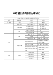 中央空调常见问题和故障的分析和解决方法