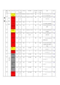 中山市大型社区地理环境分析调查