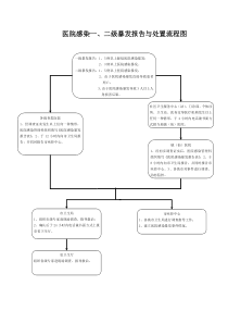 东莞市医院感染暴发报告与处置流程图