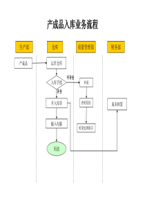 材料行业-产成品入库业务流程