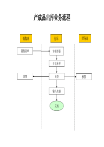 材料行业-产成品出库业务流程