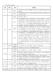 七年级下册历史人物列表