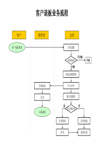 材料行业-客户退板业务流程