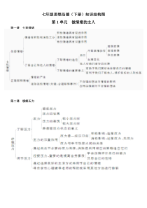 七年级思想品德(下册)知识结构图